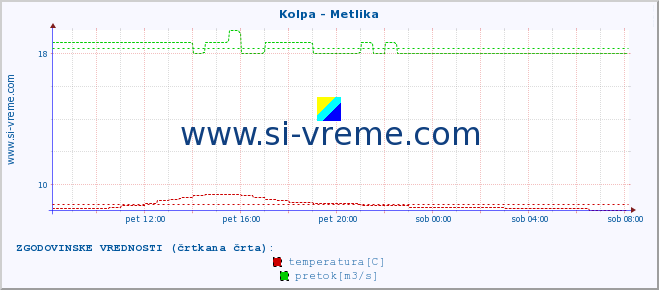 POVPREČJE :: Kolpa - Metlika :: temperatura | pretok | višina :: zadnji dan / 5 minut.