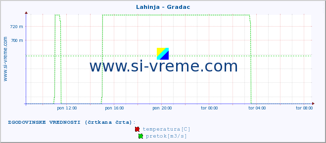 POVPREČJE :: Lahinja - Gradac :: temperatura | pretok | višina :: zadnji dan / 5 minut.