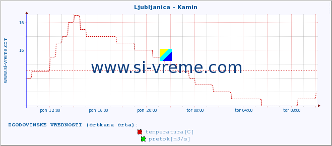 POVPREČJE :: Ljubljanica - Kamin :: temperatura | pretok | višina :: zadnji dan / 5 minut.