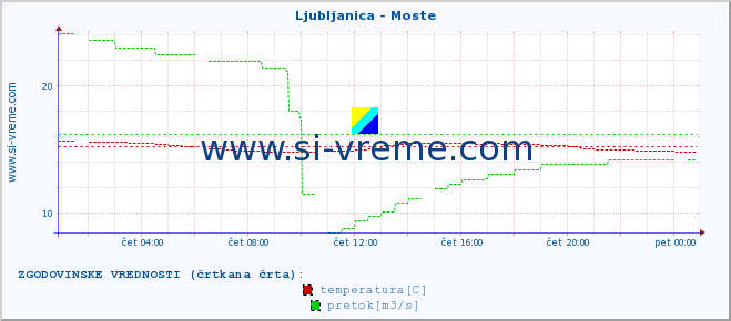 POVPREČJE :: Ljubljanica - Moste :: temperatura | pretok | višina :: zadnji dan / 5 minut.