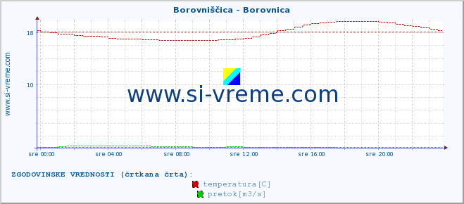 POVPREČJE :: Borovniščica - Borovnica :: temperatura | pretok | višina :: zadnji dan / 5 minut.