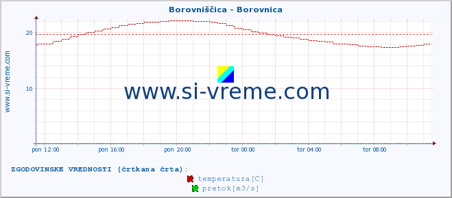 POVPREČJE :: Borovniščica - Borovnica :: temperatura | pretok | višina :: zadnji dan / 5 minut.