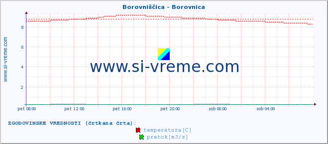 POVPREČJE :: Borovniščica - Borovnica :: temperatura | pretok | višina :: zadnji dan / 5 minut.