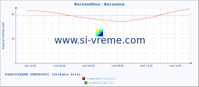 POVPREČJE :: Borovniščica - Borovnica :: temperatura | pretok | višina :: zadnji dan / 5 minut.