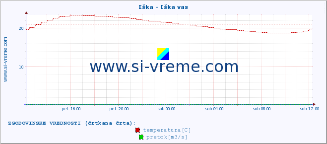 POVPREČJE :: Iška - Iška vas :: temperatura | pretok | višina :: zadnji dan / 5 minut.