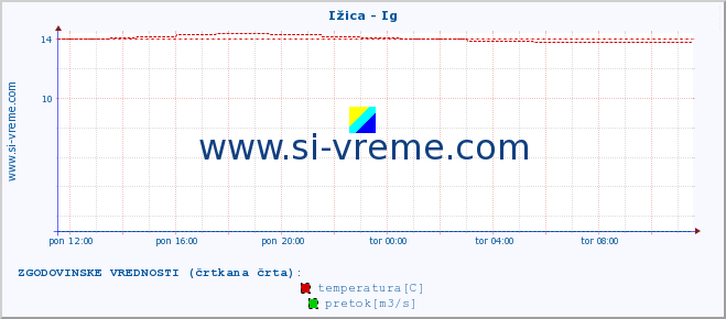 POVPREČJE :: Ižica - Ig :: temperatura | pretok | višina :: zadnji dan / 5 minut.