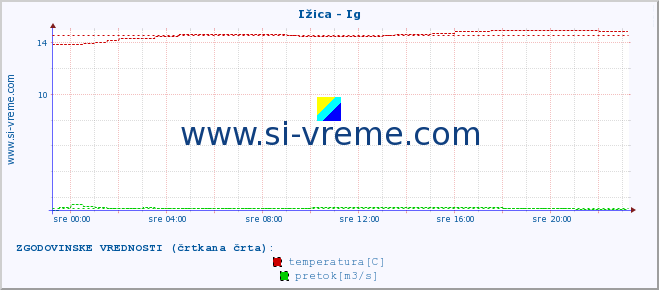 POVPREČJE :: Ižica - Ig :: temperatura | pretok | višina :: zadnji dan / 5 minut.