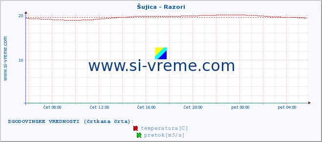 POVPREČJE :: Šujica - Razori :: temperatura | pretok | višina :: zadnji dan / 5 minut.