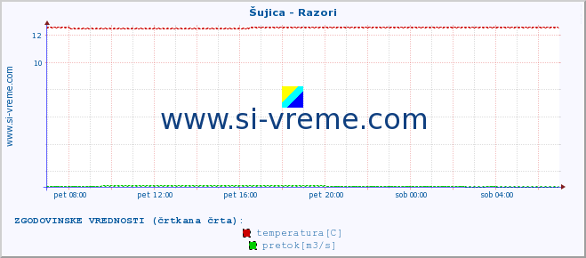 POVPREČJE :: Šujica - Razori :: temperatura | pretok | višina :: zadnji dan / 5 minut.