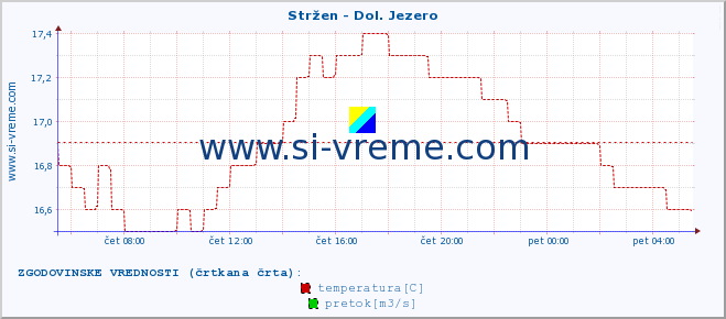 POVPREČJE :: Stržen - Dol. Jezero :: temperatura | pretok | višina :: zadnji dan / 5 minut.