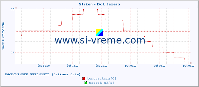 POVPREČJE :: Stržen - Dol. Jezero :: temperatura | pretok | višina :: zadnji dan / 5 minut.