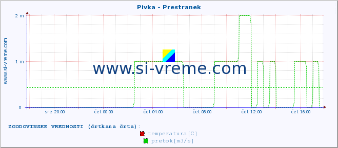 POVPREČJE :: Pivka - Prestranek :: temperatura | pretok | višina :: zadnji dan / 5 minut.