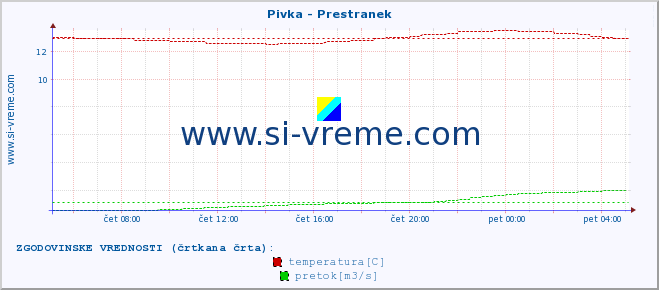 POVPREČJE :: Pivka - Prestranek :: temperatura | pretok | višina :: zadnji dan / 5 minut.