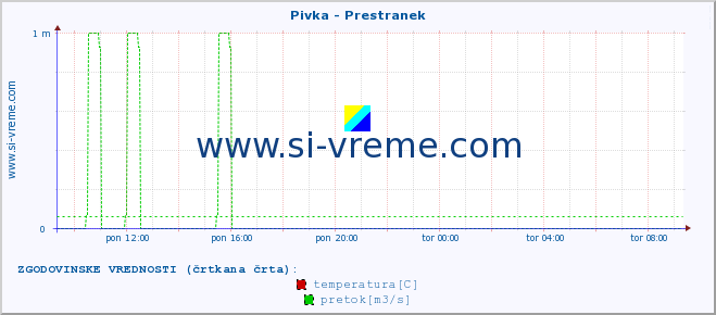 POVPREČJE :: Pivka - Prestranek :: temperatura | pretok | višina :: zadnji dan / 5 minut.