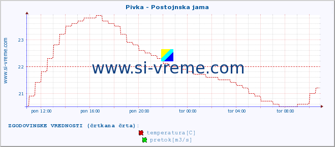 POVPREČJE :: Pivka - Postojnska jama :: temperatura | pretok | višina :: zadnji dan / 5 minut.