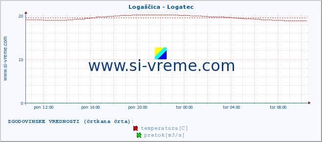 POVPREČJE :: Logaščica - Logatec :: temperatura | pretok | višina :: zadnji dan / 5 minut.