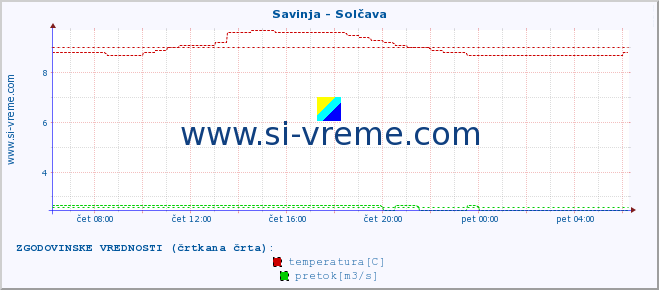 POVPREČJE :: Savinja - Solčava :: temperatura | pretok | višina :: zadnji dan / 5 minut.