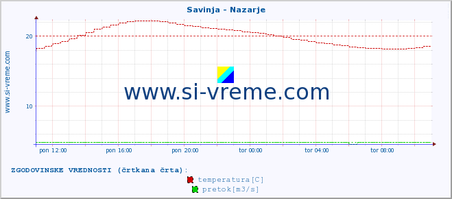 POVPREČJE :: Savinja - Nazarje :: temperatura | pretok | višina :: zadnji dan / 5 minut.