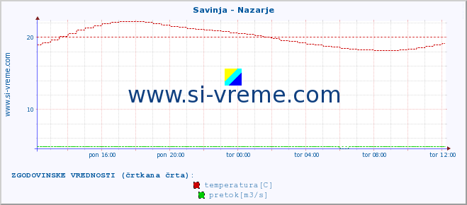 POVPREČJE :: Savinja - Nazarje :: temperatura | pretok | višina :: zadnji dan / 5 minut.