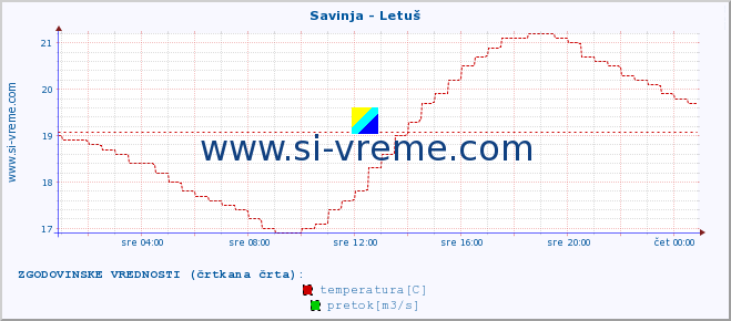 POVPREČJE :: Savinja - Letuš :: temperatura | pretok | višina :: zadnji dan / 5 minut.