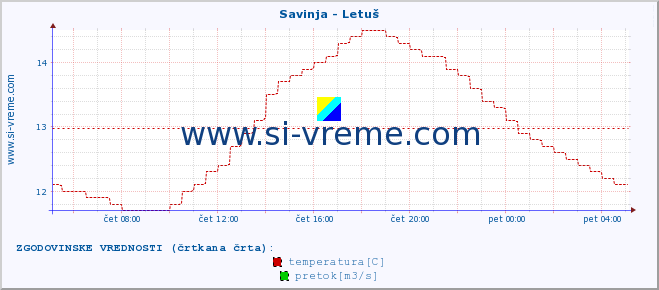 POVPREČJE :: Savinja - Letuš :: temperatura | pretok | višina :: zadnji dan / 5 minut.