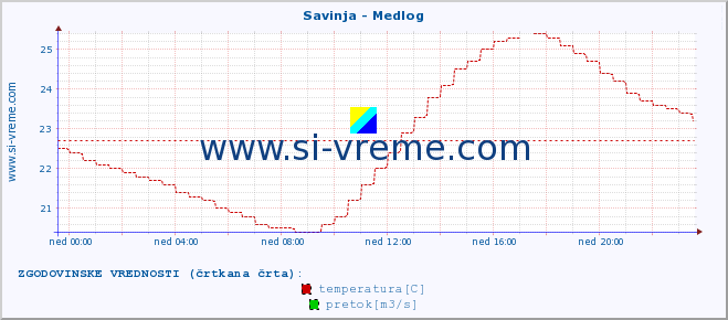 POVPREČJE :: Savinja - Medlog :: temperatura | pretok | višina :: zadnji dan / 5 minut.