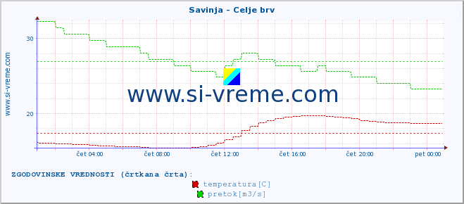 POVPREČJE :: Savinja - Celje brv :: temperatura | pretok | višina :: zadnji dan / 5 minut.