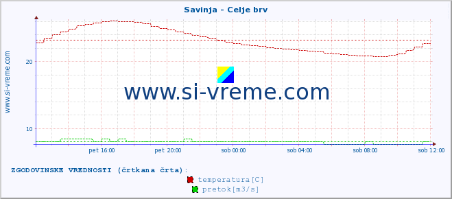 POVPREČJE :: Savinja - Celje brv :: temperatura | pretok | višina :: zadnji dan / 5 minut.