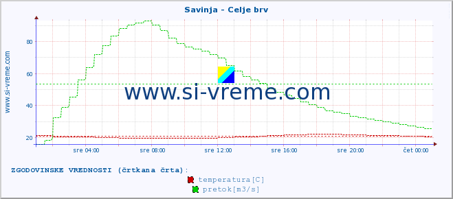 POVPREČJE :: Savinja - Celje brv :: temperatura | pretok | višina :: zadnji dan / 5 minut.