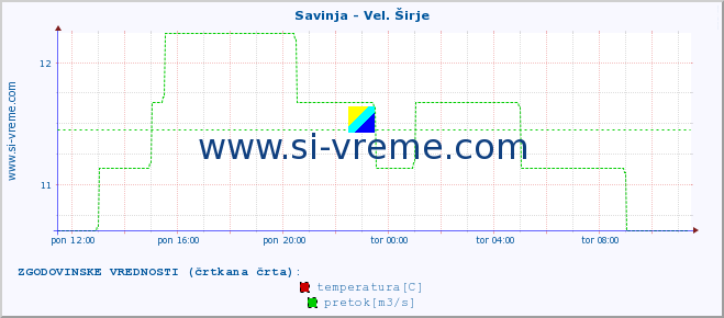 POVPREČJE :: Savinja - Vel. Širje :: temperatura | pretok | višina :: zadnji dan / 5 minut.