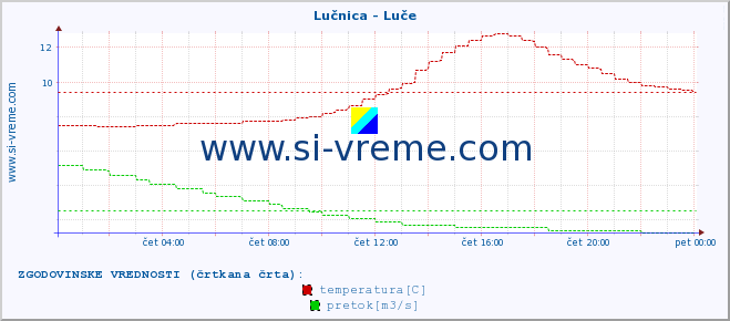 POVPREČJE :: Lučnica - Luče :: temperatura | pretok | višina :: zadnji dan / 5 minut.