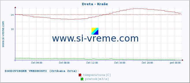 POVPREČJE :: Dreta - Kraše :: temperatura | pretok | višina :: zadnji dan / 5 minut.