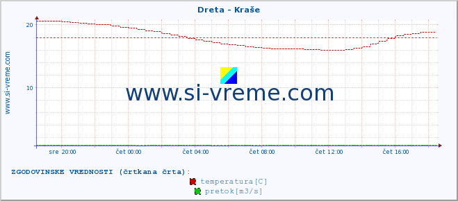 POVPREČJE :: Dreta - Kraše :: temperatura | pretok | višina :: zadnji dan / 5 minut.