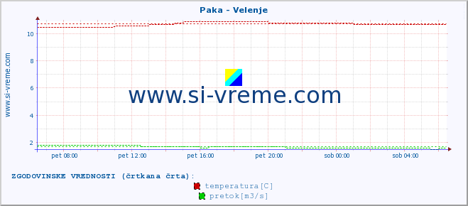 POVPREČJE :: Paka - Velenje :: temperatura | pretok | višina :: zadnji dan / 5 minut.