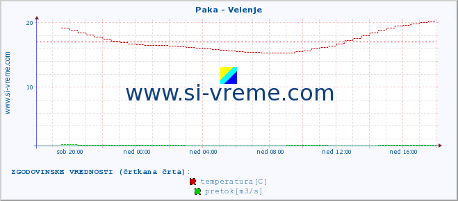 POVPREČJE :: Paka - Velenje :: temperatura | pretok | višina :: zadnji dan / 5 minut.