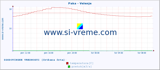 POVPREČJE :: Paka - Velenje :: temperatura | pretok | višina :: zadnji dan / 5 minut.