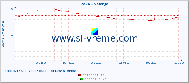 POVPREČJE :: Paka - Velenje :: temperatura | pretok | višina :: zadnji dan / 5 minut.