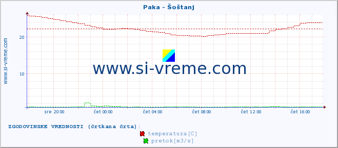 POVPREČJE :: Paka - Šoštanj :: temperatura | pretok | višina :: zadnji dan / 5 minut.