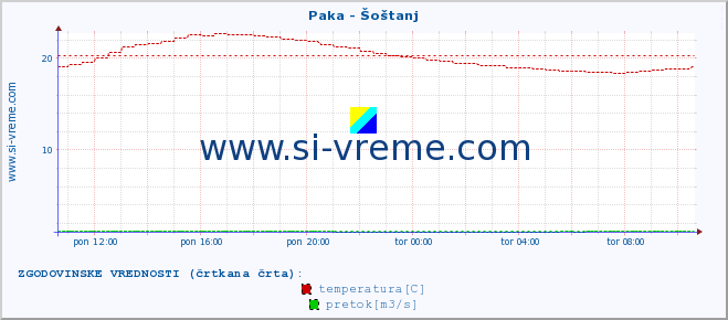 POVPREČJE :: Paka - Šoštanj :: temperatura | pretok | višina :: zadnji dan / 5 minut.