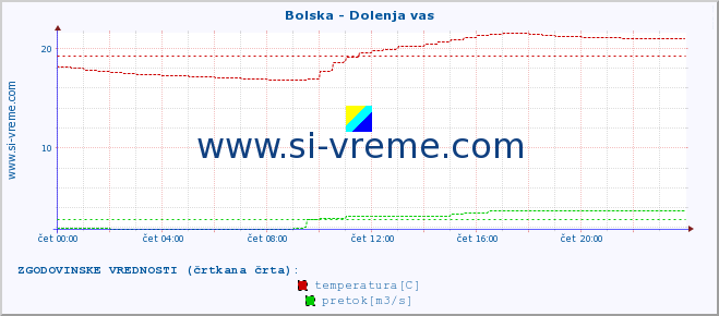 POVPREČJE :: Bolska - Dolenja vas :: temperatura | pretok | višina :: zadnji dan / 5 minut.