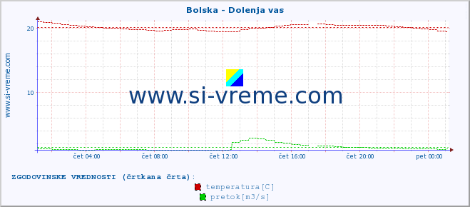 POVPREČJE :: Bolska - Dolenja vas :: temperatura | pretok | višina :: zadnji dan / 5 minut.