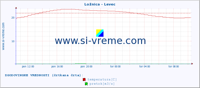 POVPREČJE :: Ložnica - Levec :: temperatura | pretok | višina :: zadnji dan / 5 minut.