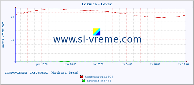 POVPREČJE :: Ložnica - Levec :: temperatura | pretok | višina :: zadnji dan / 5 minut.