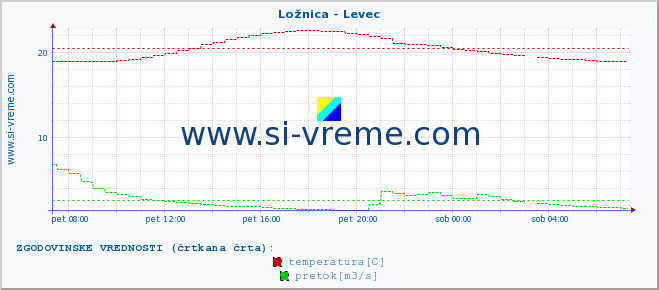 POVPREČJE :: Ložnica - Levec :: temperatura | pretok | višina :: zadnji dan / 5 minut.