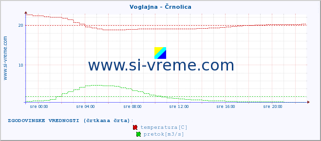 POVPREČJE :: Voglajna - Črnolica :: temperatura | pretok | višina :: zadnji dan / 5 minut.