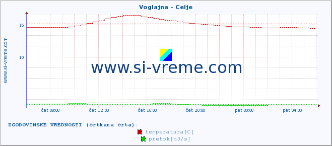 POVPREČJE :: Voglajna - Celje :: temperatura | pretok | višina :: zadnji dan / 5 minut.