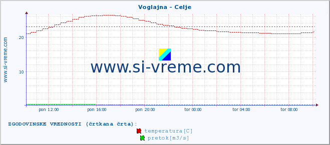 POVPREČJE :: Voglajna - Celje :: temperatura | pretok | višina :: zadnji dan / 5 minut.