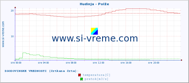 POVPREČJE :: Hudinja - Polže :: temperatura | pretok | višina :: zadnji dan / 5 minut.