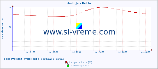 POVPREČJE :: Hudinja - Polže :: temperatura | pretok | višina :: zadnji dan / 5 minut.