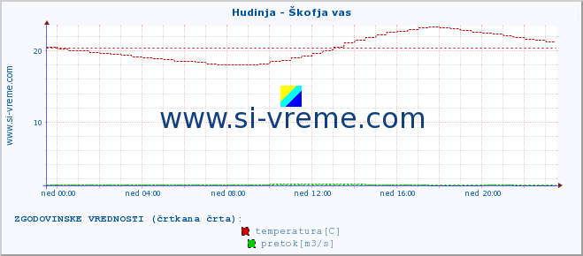 POVPREČJE :: Hudinja - Škofja vas :: temperatura | pretok | višina :: zadnji dan / 5 minut.